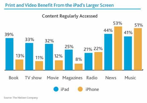 Nielsen-ipad-iphone1