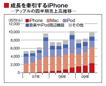 AppleRevenue121509