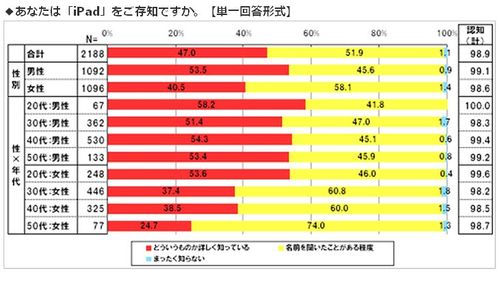 ネットエイジア調査