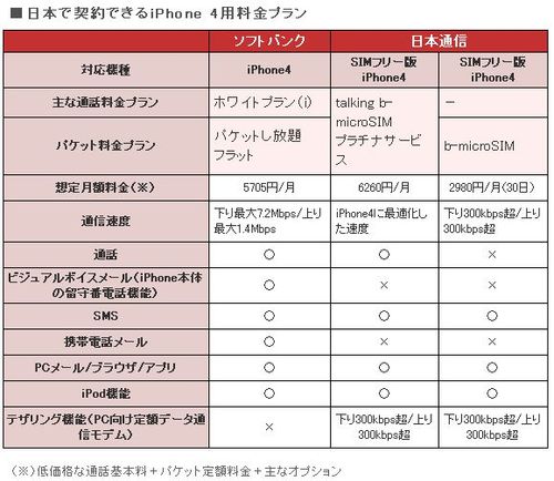 通信プラン比較