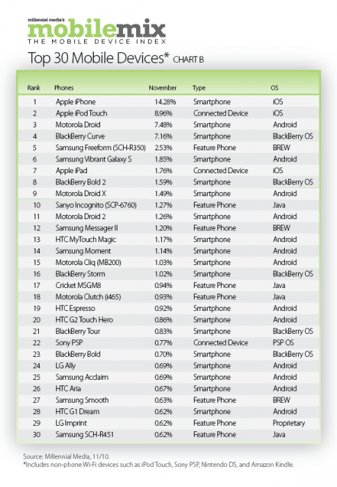 Top-30-mobile-devices-485x700