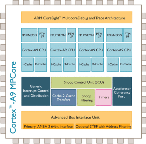 Cortex-A9-MP-core_Big