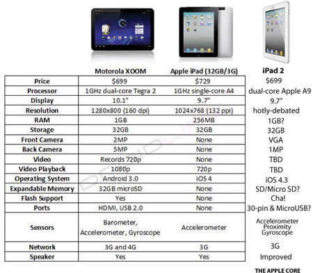 Xoom-v-ipad-v-ipad2