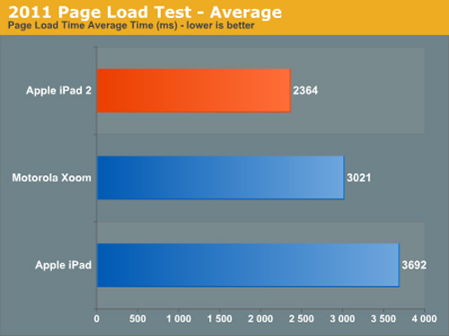 Ipad2-benchmarklg1