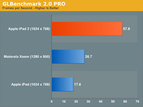 Ipad2-benchmarklg2