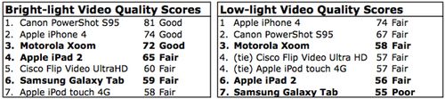 158535-chart-videobrightandlow_original