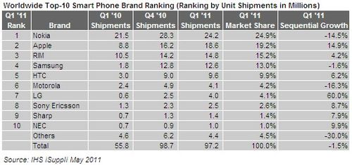 IHS-iSuppli-survey-201105-smartphone-ranking