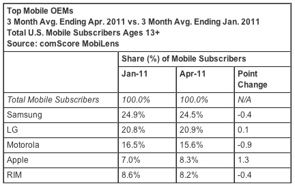 Comscore_apr11_phones