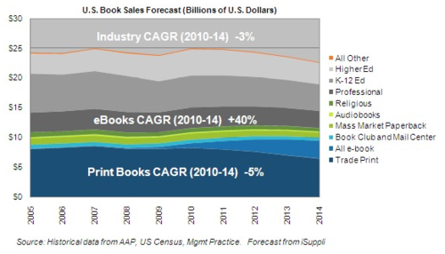 IHS-iSuppli-survey-US-book-sales-forecast-2005-2014