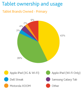 NPD-survey-tablet-201103-tablet-ownership-and-usage