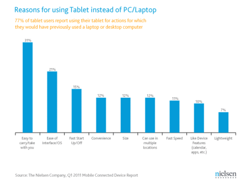 NPD-survey-tablet-201103-tablets-versus-PCs