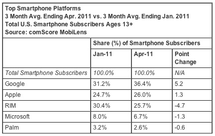 Comscore_apr11_smartphones