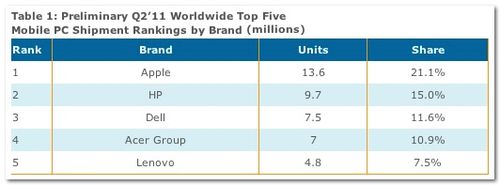 Mobile_ranking_2q11