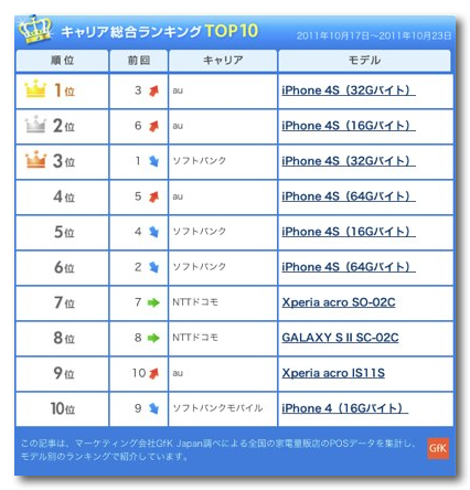 DropShadow ~ 携帯販売ランキング（10月17日～10月23日）：au版iPhone、首位に浮上 (1_4) - ITmedia +D モバイル