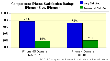 Iphone4S_satisfaction_comparison