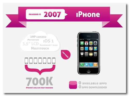 ~ インフォグラフィック：iPhoneの進化| ZOMGitsCj