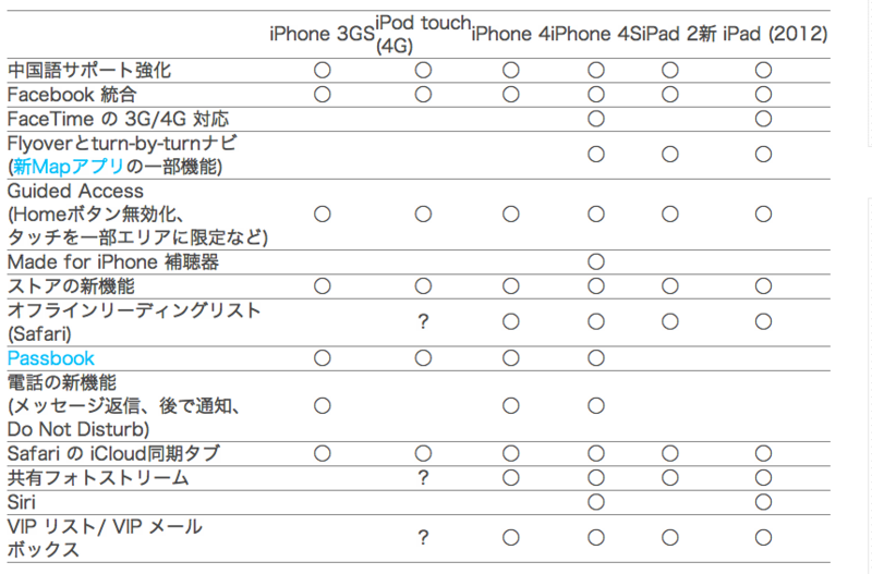 IOS 6 の新機能、iPhone _ iPad _ iPod touch 機種別対応リスト - Engadget Japanese
