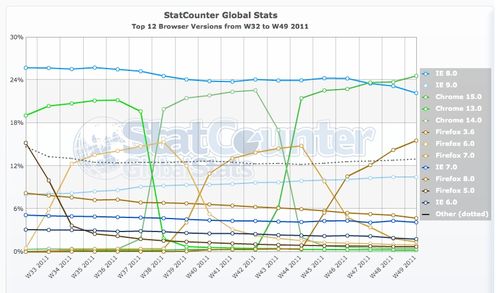 StatCounter-browser_version-ww-weekly-201132-201149 (1)