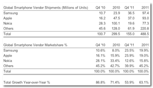 ~ strategy_analytics_4q11_smartphones