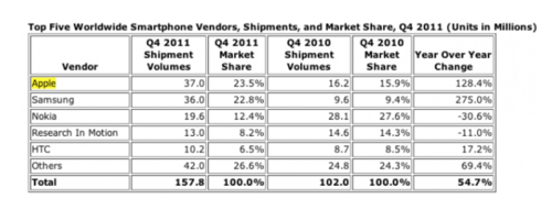 IDC says Apple finished 2011 on top of the Smartphone world, here are the numbers | 9to5Mac | Apple Intelligence