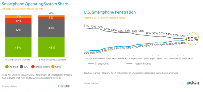 Nielsen-us-smartphone-share