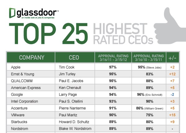 Top 25 Highest Rated CEOs 2012 | Glassdoor Blog