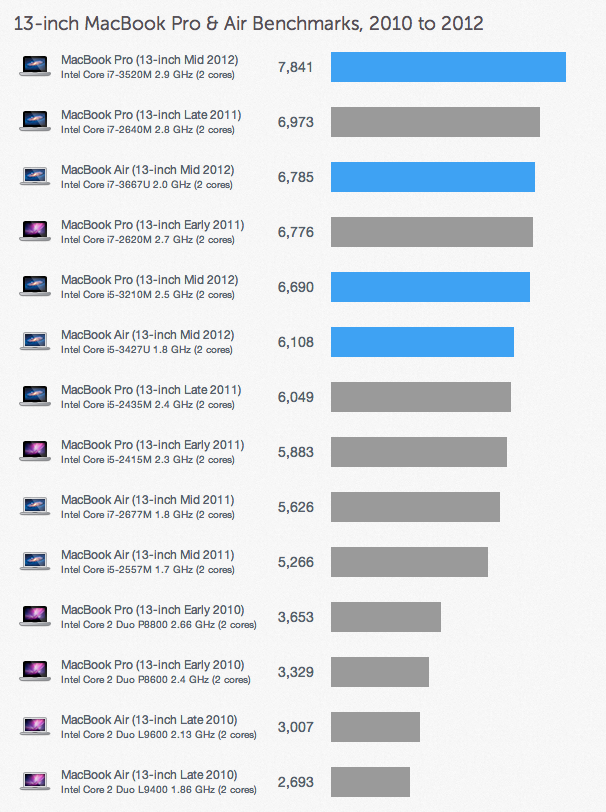 13-inch MacBook Pro Benchmarks