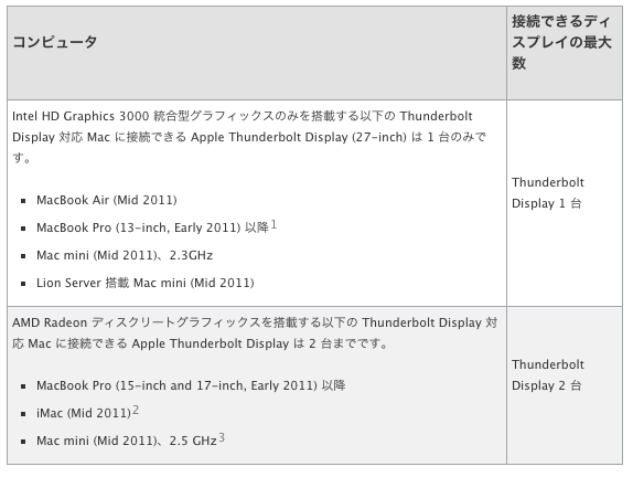 Thunderbolt ports and displays よくお問い合わせいただく質問  FAQ