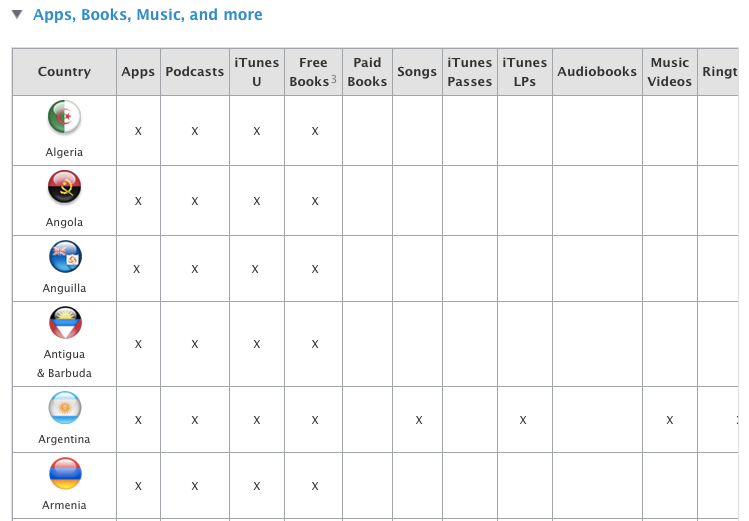 ITunes Store_ Which types of items can I buy in my country?