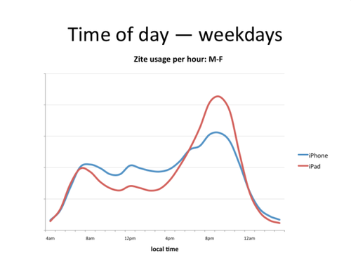 Zite_time_of_day_usage_chart_610x456