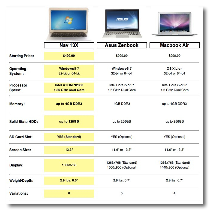 ~ Nav 13X Comparison