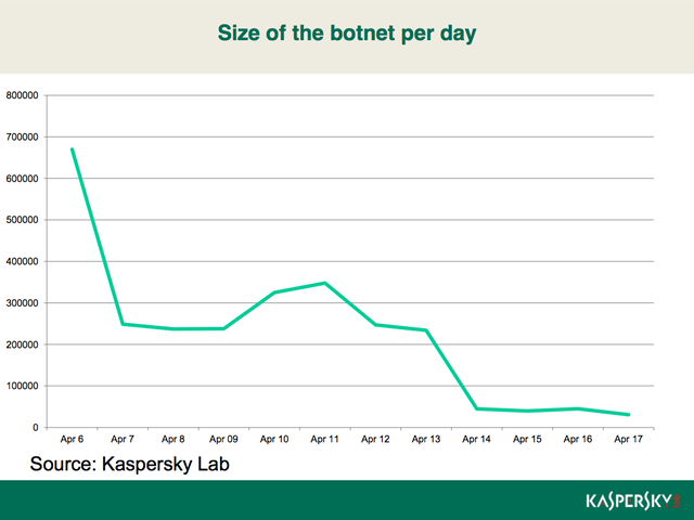 Kaspersky_graph-4f90204-intro-thumb-640xauto-33026