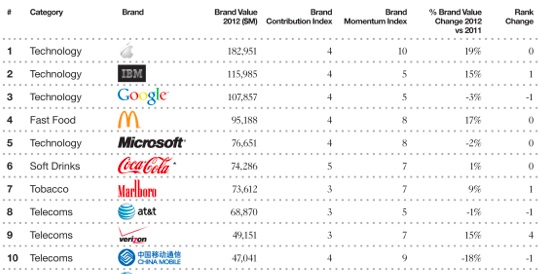 Brandz_2012_rankings