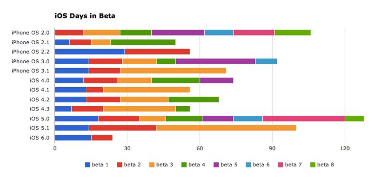 IOS Version History Chart