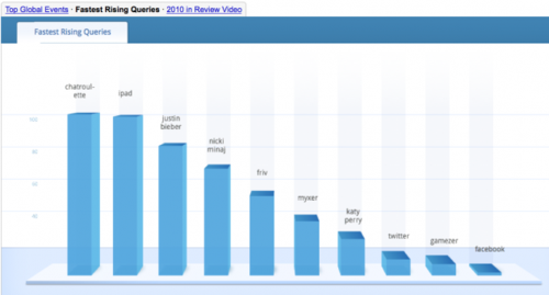 Google-fastest-rising2010