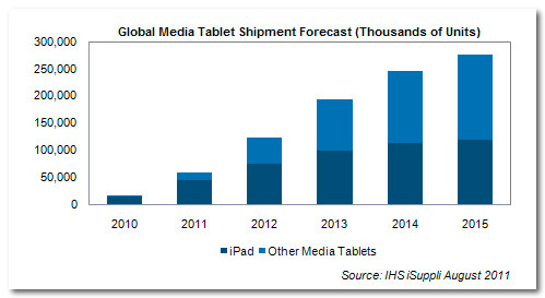 Isuppli-media-tablets