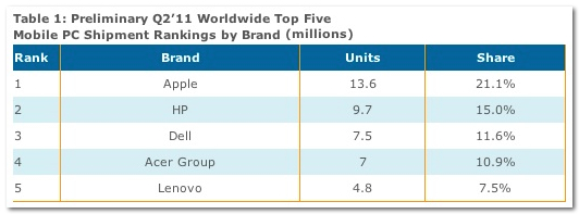 Mobile_ranking_2q11