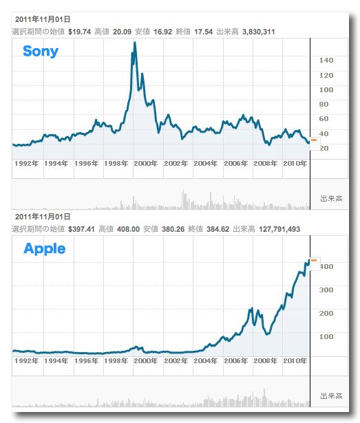 ~ sony-apple