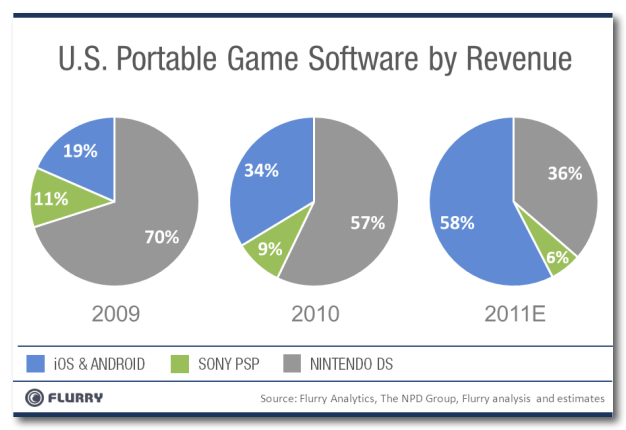 ~ Chart_USportableGameRevenue_MarketShare_2009-2011-resized-600 (1)