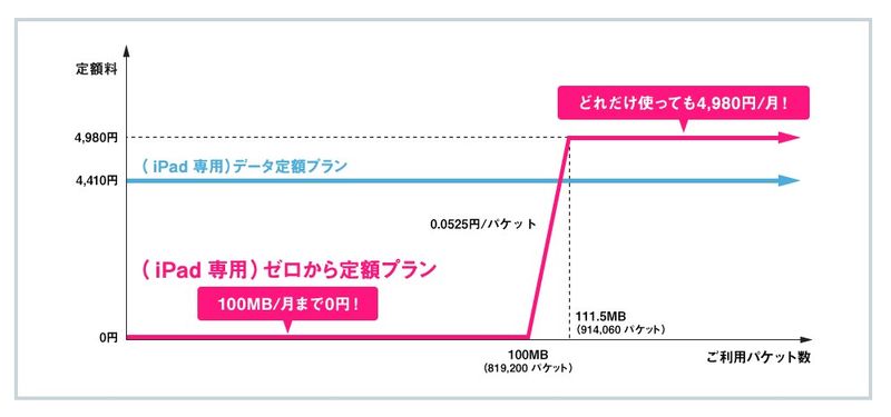 （iPad 専用）ゼロから定額プラン：iPad ゼロから定額キャンペーン | ソフトバンクモバイル