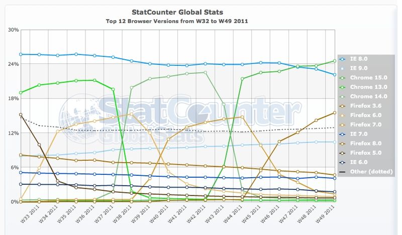 StatCounter-browser_version-ww-weekly-201132-201149 (1)