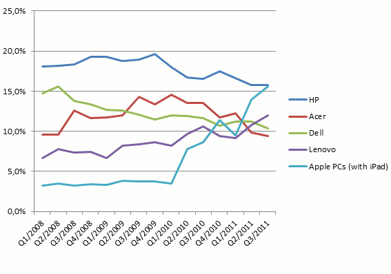 2011q3pcmarketshareiPad2