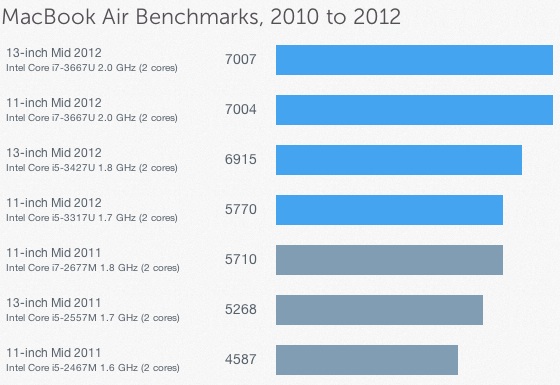 Geekbench_mid_2012_macbook_air