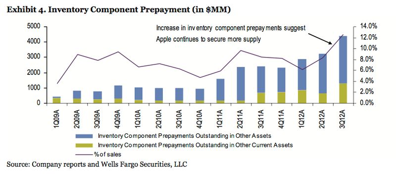 AAPL_component_prepayments